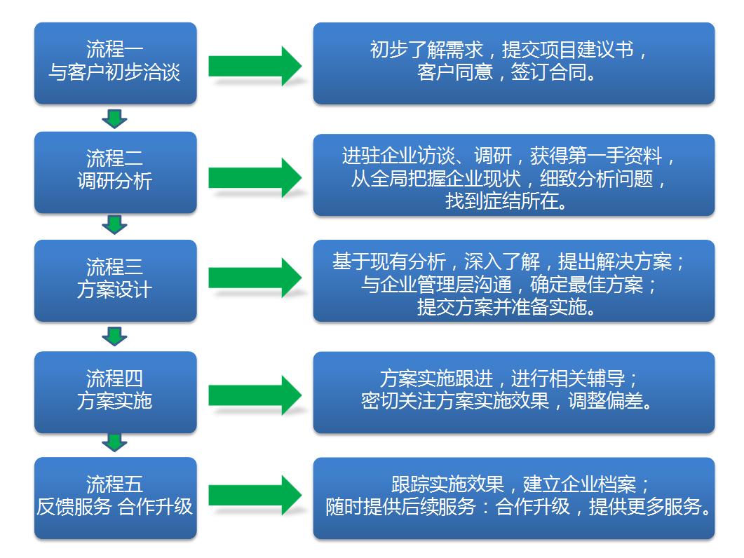 管理咨询